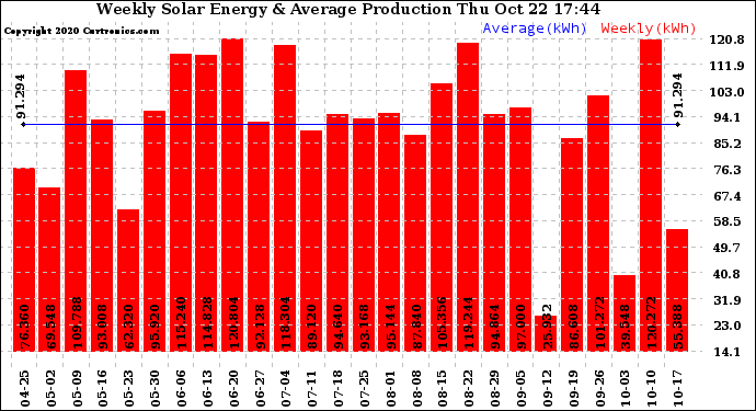 Solar PV/Inverter Performance Weekly Solar Energy Production