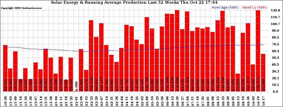 Solar PV/Inverter Performance Weekly Solar Energy Production Running Average Last 52 Weeks