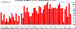 Milwaukee Solar Powered Home WeeklyProduction52ValueRunningAvg