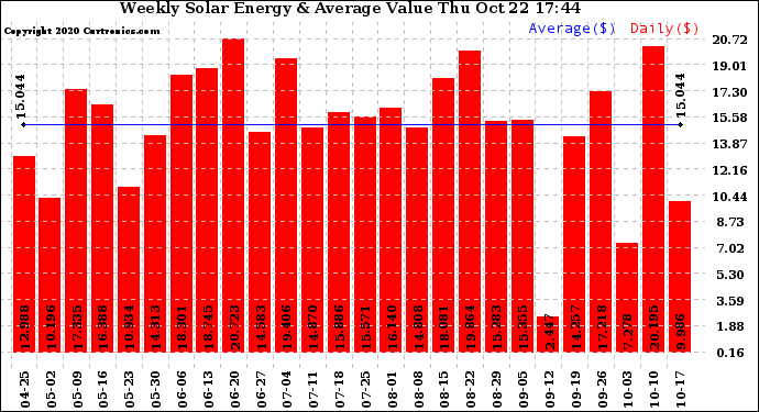 Solar PV/Inverter Performance Weekly Solar Energy Production Value