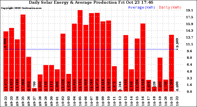 Solar PV/Inverter Performance Daily Solar Energy Production