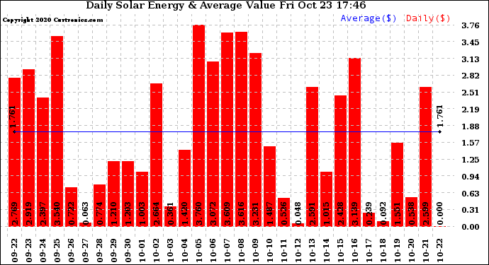 Solar PV/Inverter Performance Daily Solar Energy Production Value