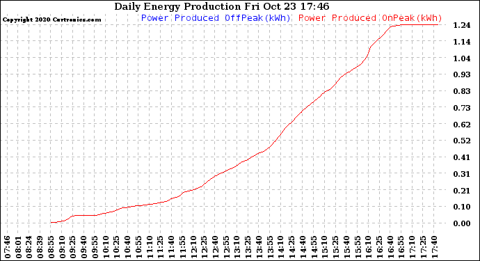 Solar PV/Inverter Performance Daily Energy Production