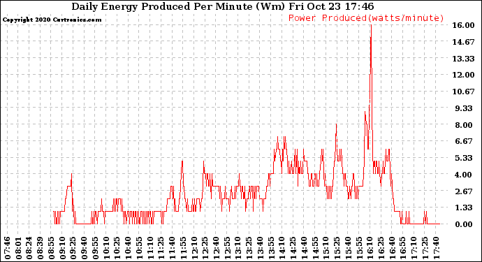 Solar PV/Inverter Performance Daily Energy Production Per Minute