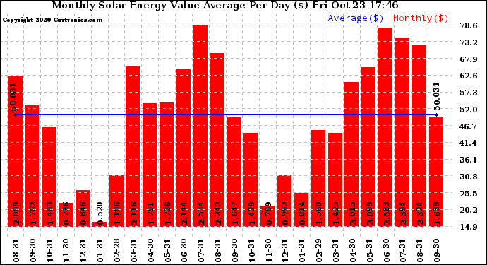 Solar PV/Inverter Performance Monthly Solar Energy Value Average Per Day ($)