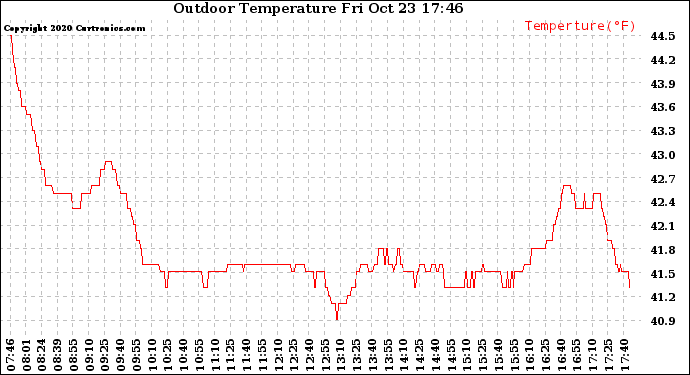 Solar PV/Inverter Performance Outdoor Temperature