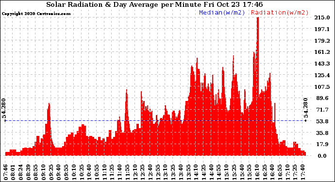 Solar PV/Inverter Performance Solar Radiation & Day Average per Minute