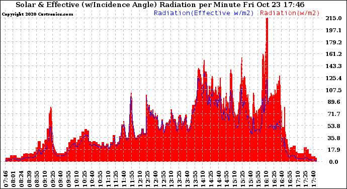 Solar PV/Inverter Performance Solar Radiation & Effective Solar Radiation per Minute