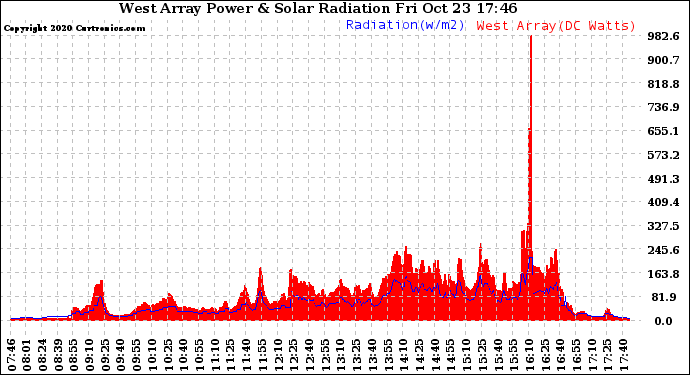 Solar PV/Inverter Performance West Array Power Output & Solar Radiation