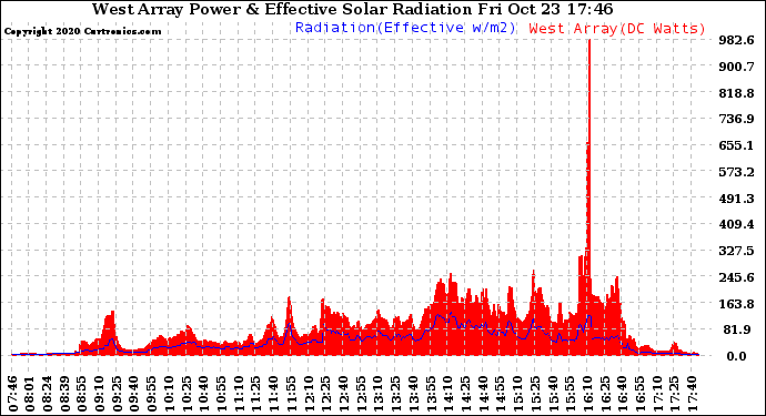 Solar PV/Inverter Performance West Array Power Output & Effective Solar Radiation