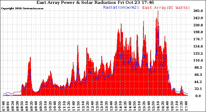 Solar PV/Inverter Performance East Array Power Output & Solar Radiation