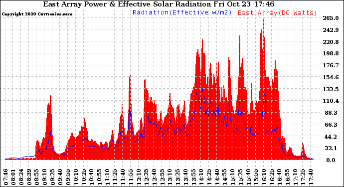 Solar PV/Inverter Performance East Array Power Output & Effective Solar Radiation