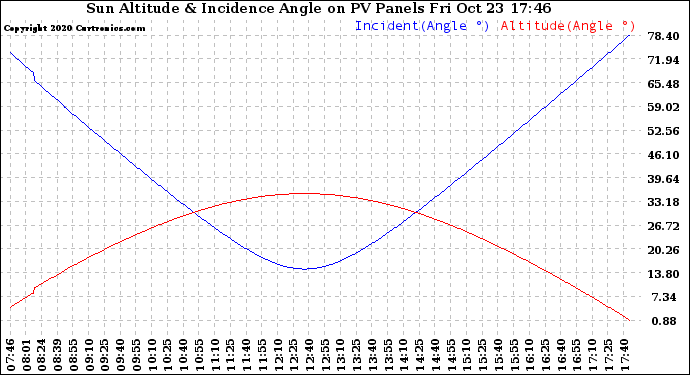 Solar PV/Inverter Performance Sun Altitude Angle & Sun Incidence Angle on PV Panels