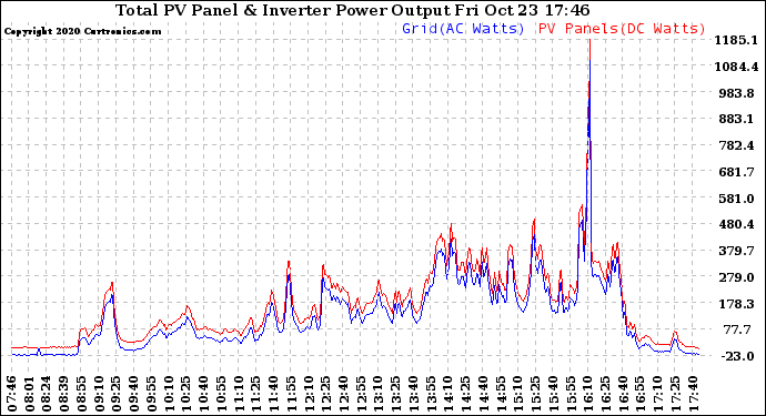 Solar PV/Inverter Performance PV Panel Power Output & Inverter Power Output