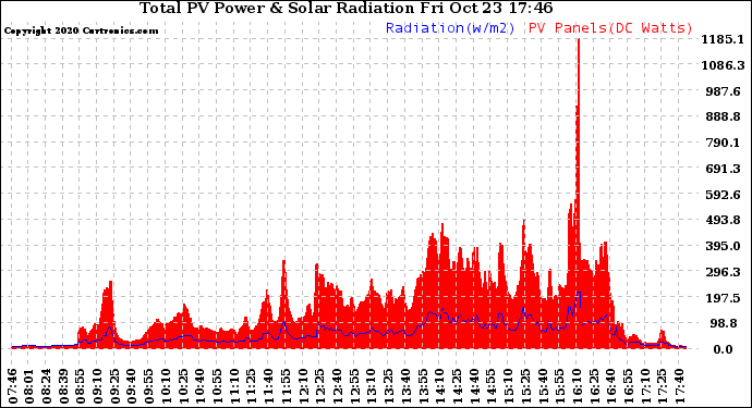 Solar PV/Inverter Performance Total PV Panel Power Output & Solar Radiation