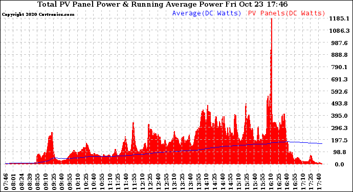 Solar PV/Inverter Performance Total PV Panel & Running Average Power Output