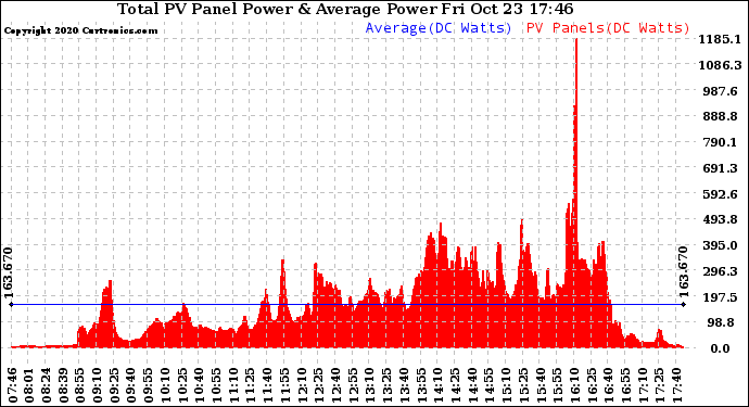 Solar PV/Inverter Performance Total PV Panel Power Output