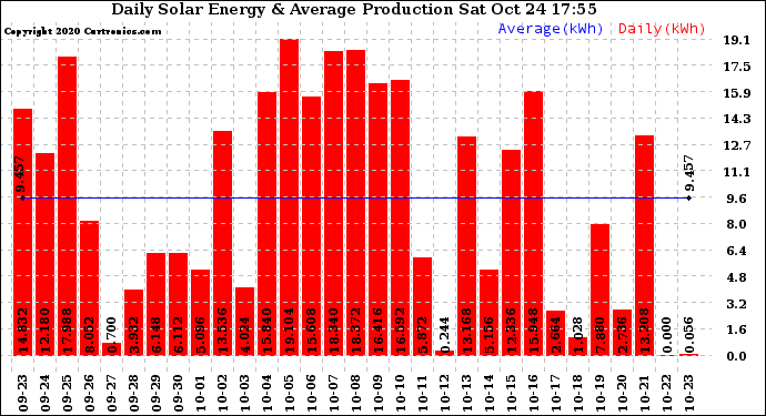 Solar PV/Inverter Performance Daily Solar Energy Production