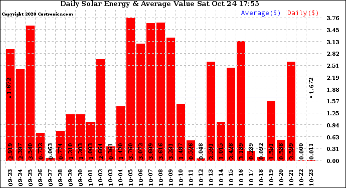 Solar PV/Inverter Performance Daily Solar Energy Production Value