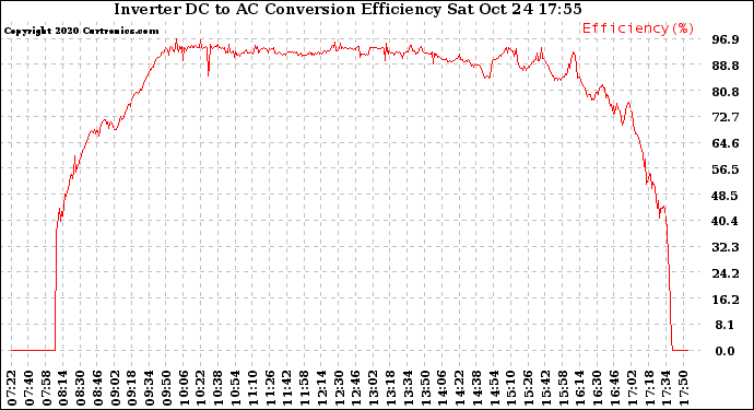 Solar PV/Inverter Performance Inverter DC to AC Conversion Efficiency