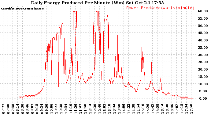 Solar PV/Inverter Performance Daily Energy Production Per Minute