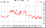 Solar PV/Inverter Performance Grid Voltage