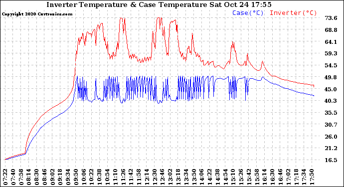 Solar PV/Inverter Performance Inverter Operating Temperature