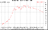 Solar PV/Inverter Performance Outdoor Temperature