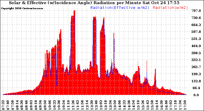 Solar PV/Inverter Performance Solar Radiation & Effective Solar Radiation per Minute