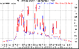 Solar PV/Inverter Performance Photovoltaic Panel Current Output