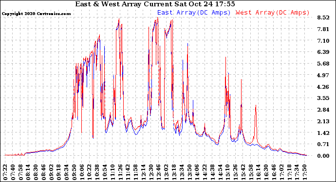 Solar PV/Inverter Performance Photovoltaic Panel Current Output