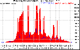 Solar PV/Inverter Performance West Array Power Output & Solar Radiation