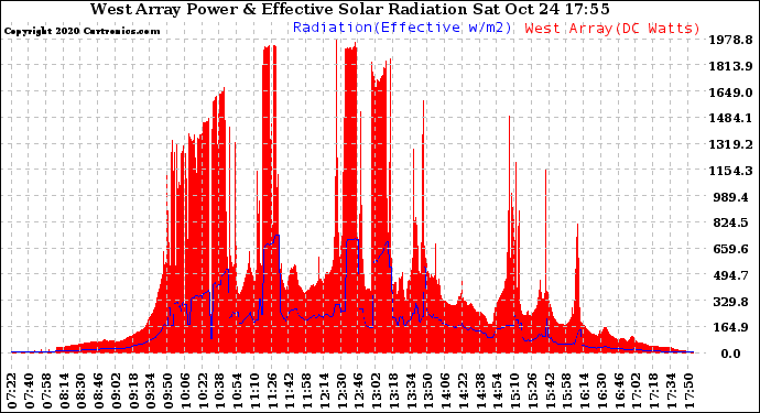 Solar PV/Inverter Performance West Array Power Output & Effective Solar Radiation