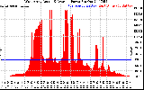 Solar PV/Inverter Performance West Array Actual & Average Power Output