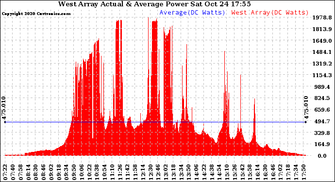 Solar PV/Inverter Performance West Array Actual & Average Power Output