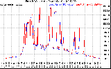 Solar PV/Inverter Performance Photovoltaic Panel Power Output