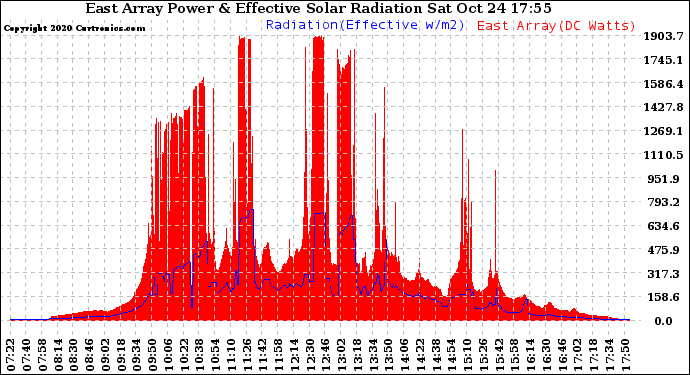 Solar PV/Inverter Performance East Array Power Output & Effective Solar Radiation