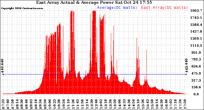 Solar PV/Inverter Performance East Array Actual & Average Power Output