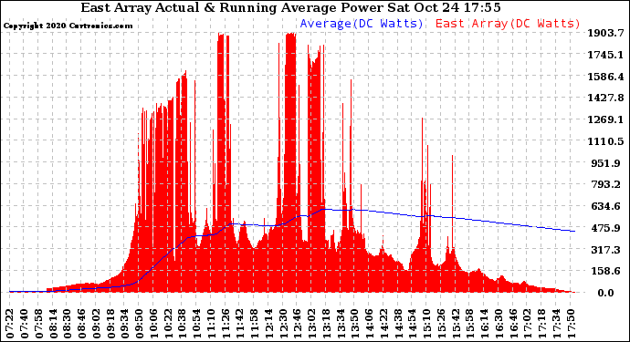 Solar PV/Inverter Performance East Array Actual & Running Average Power Output