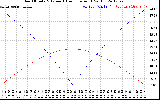 Solar PV/Inverter Performance Sun Altitude Angle & Azimuth Angle