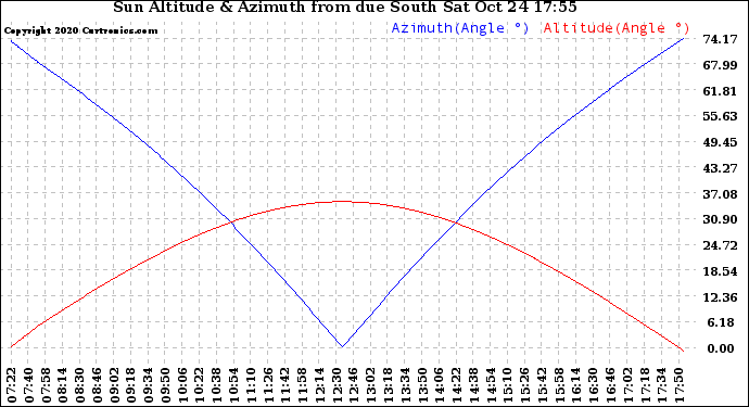 Solar PV/Inverter Performance Sun Altitude Angle & Azimuth Angle