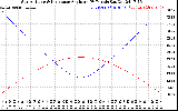 Solar PV/Inverter Performance Sun Altitude Angle & Sun Incidence Angle on PV Panels