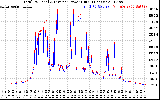 Solar PV/Inverter Performance PV Panel Power Output & Inverter Power Output