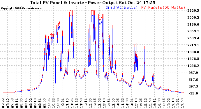 Solar PV/Inverter Performance PV Panel Power Output & Inverter Power Output