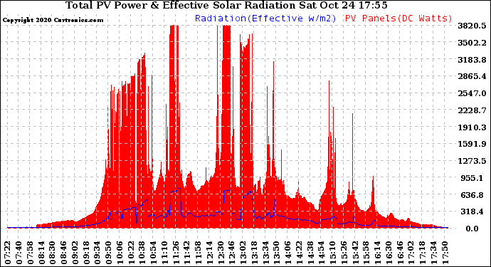 Solar PV/Inverter Performance Total PV Panel Power Output & Effective Solar Radiation