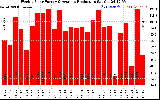 Solar PV/Inverter Performance Weekly Solar Energy Production