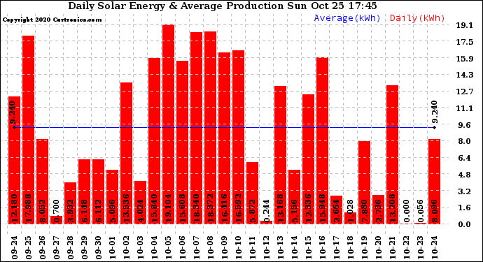 Solar PV/Inverter Performance Daily Solar Energy Production