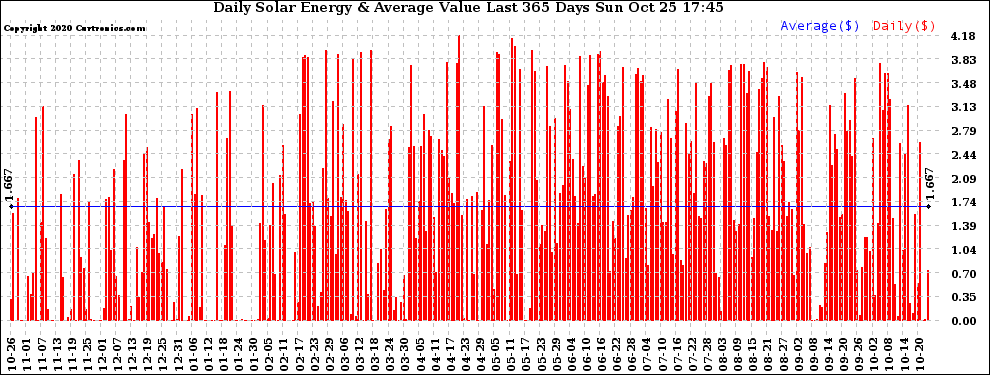 Solar PV/Inverter Performance Daily Solar Energy Production Value Last 365 Days