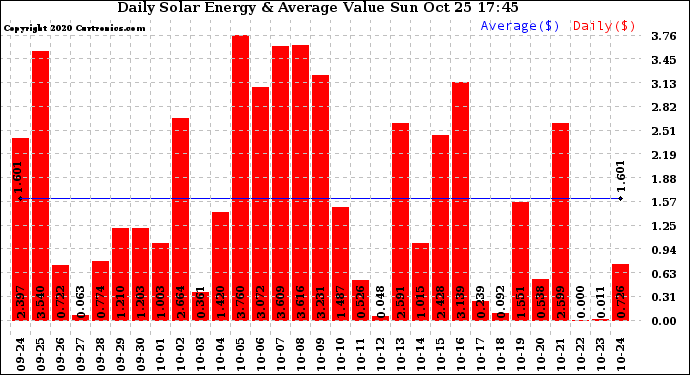 Solar PV/Inverter Performance Daily Solar Energy Production Value