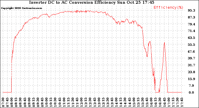 Solar PV/Inverter Performance Inverter DC to AC Conversion Efficiency